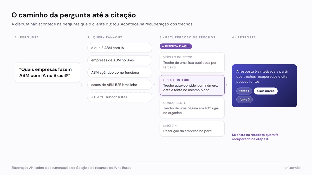 Diagrama do fluxo de recuperação da IA: pergunta do cliente, query fan-out em subconsultas, recuperação de trechos de fontes diferentes e resposta final com três citações